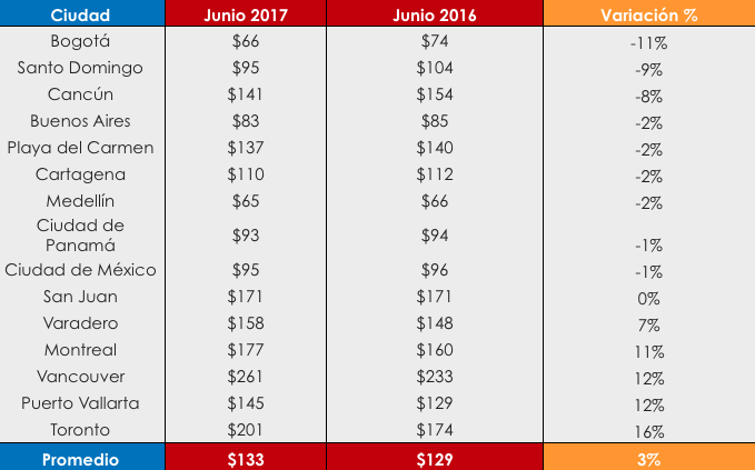 Los destinos más para viajar junio